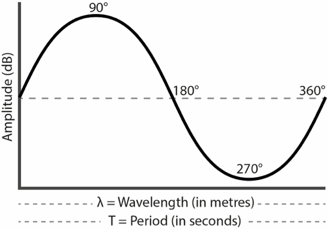 Sine phase